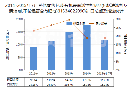 2011-2015年7月其他零售包裝有機(jī)表面活性劑制品(包括洗滌劑及清潔劑,不論是否含有肥皂)(HS34022090)進(jìn)口總額及增速統(tǒng)計(jì)